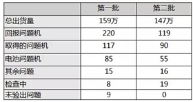 三星note7 调查数据.png