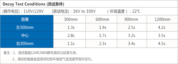 双头离子风机测试条件.jpg