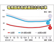 电视面板 本季涨势扩大 有望涨回去年水准